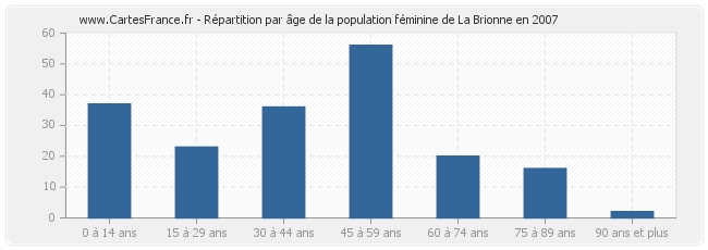 Répartition par âge de la population féminine de La Brionne en 2007